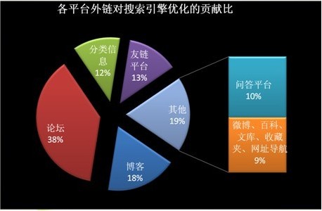 發(fā)外鏈有方法，四個(gè)技巧助網(wǎng)站更快排名