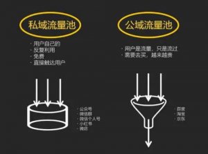 四大直播電商平臺公域流量到私域流量的運營邏輯