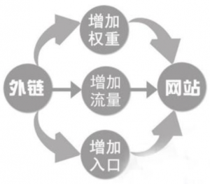 百度對(duì)外鏈和內(nèi)鏈權(quán)重值是如何計(jì)算的？